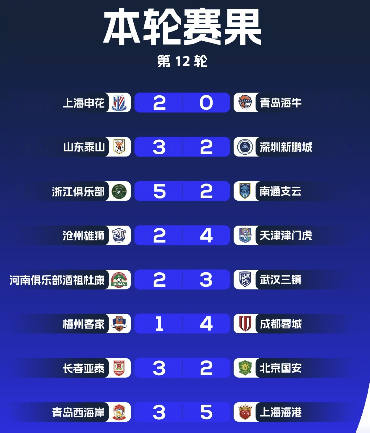 中超第12轮轰出43球刷新单轮历史纪录，国足锋线