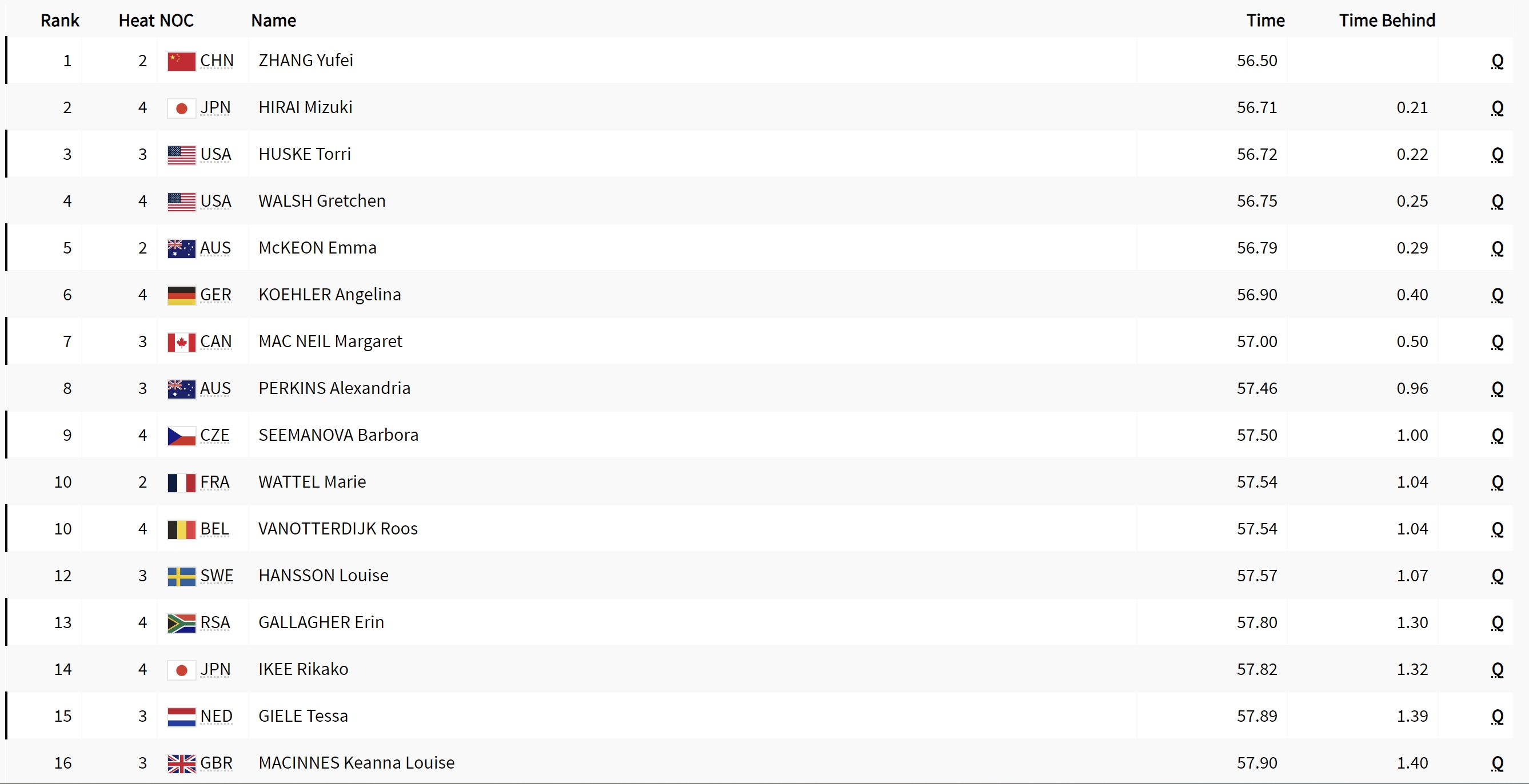 张雨霏在巴黎奥运会女子100米蝶泳预赛夺得第一