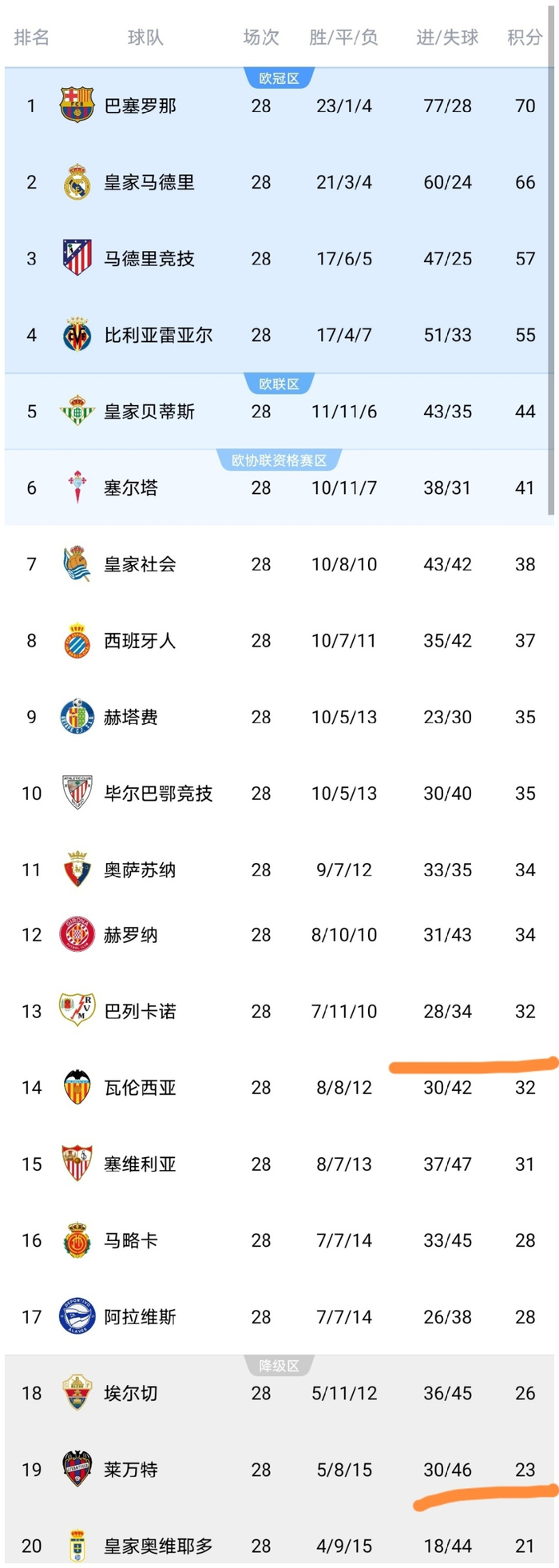 巴列卡诺绝平莱万特 保级战上演逆转奇迹